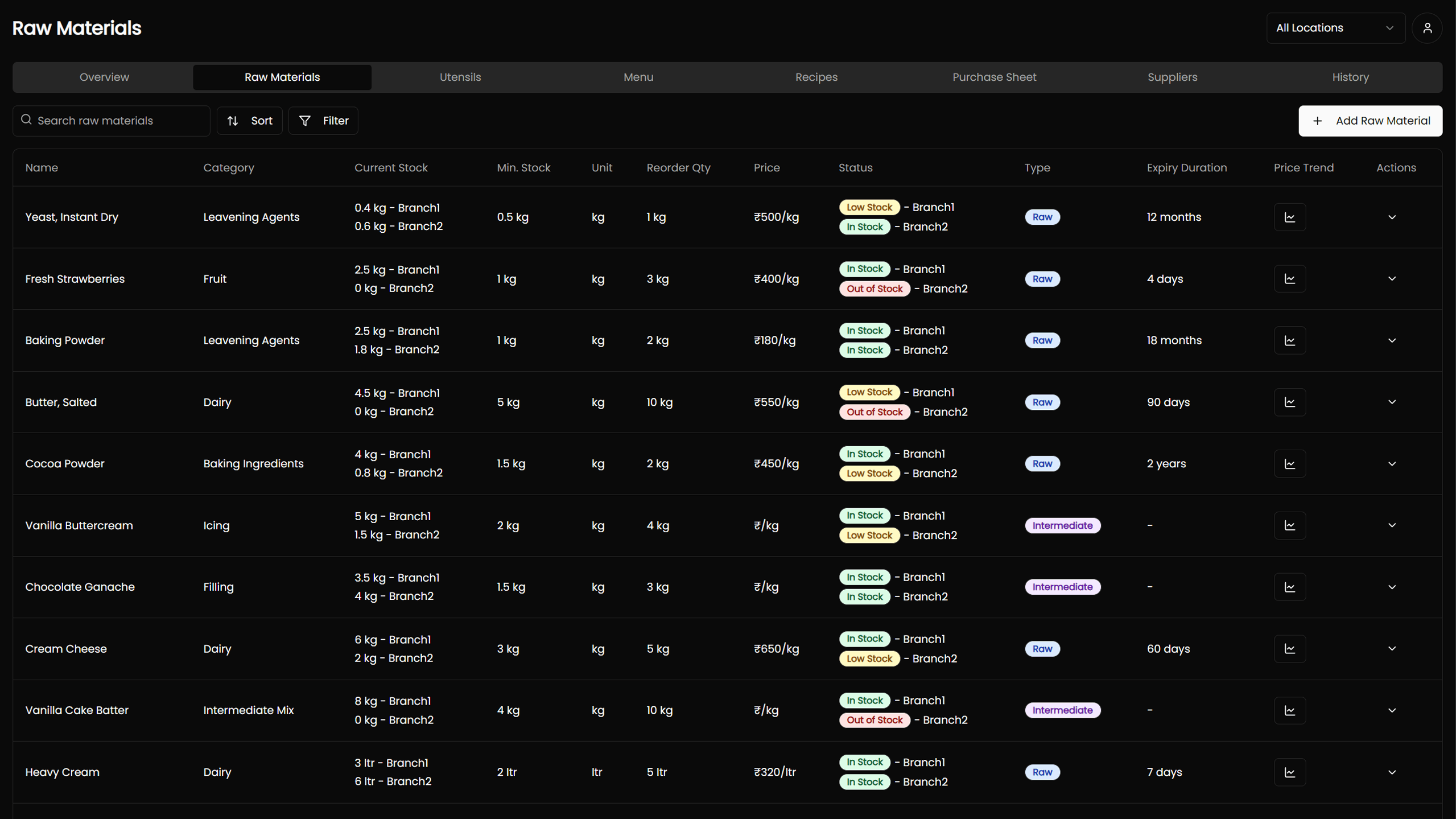 Screenshot of Inventory Control interface within the Multi-Outlet Restaurant POS & Franchise Control System application